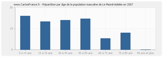 Répartition par âge de la population masculine de Le Mesnil-Adelée en 2007